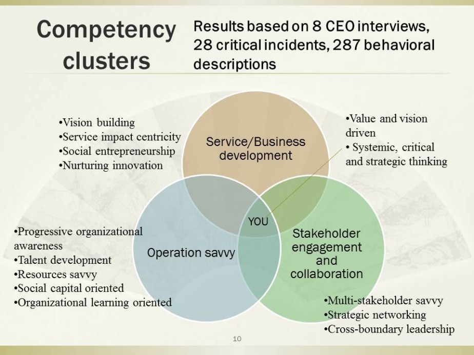 Capacity Building Framework for NGO Leaders