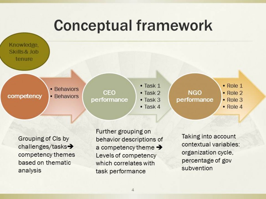 Capacity Building Framework for NGO Leaders