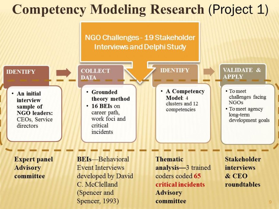 Capacity Building Framework for NGO Leaders