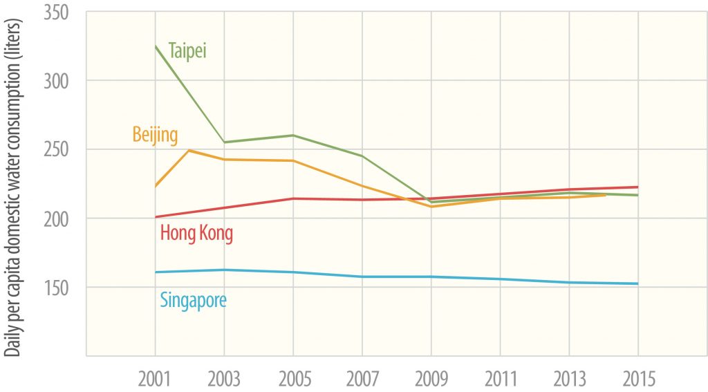 Domestic water consumption of Asian cities